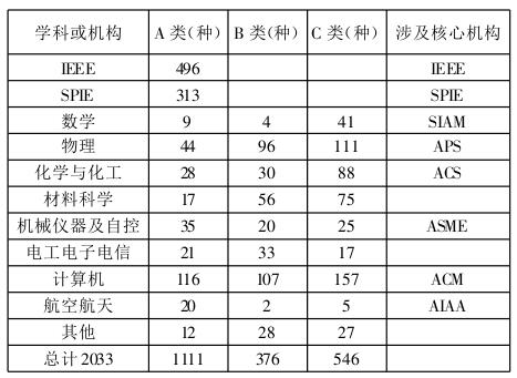 对学校重要国际学术会议目录数据库的统计结 果