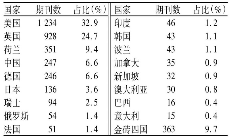 各国期刊被EI收录情况